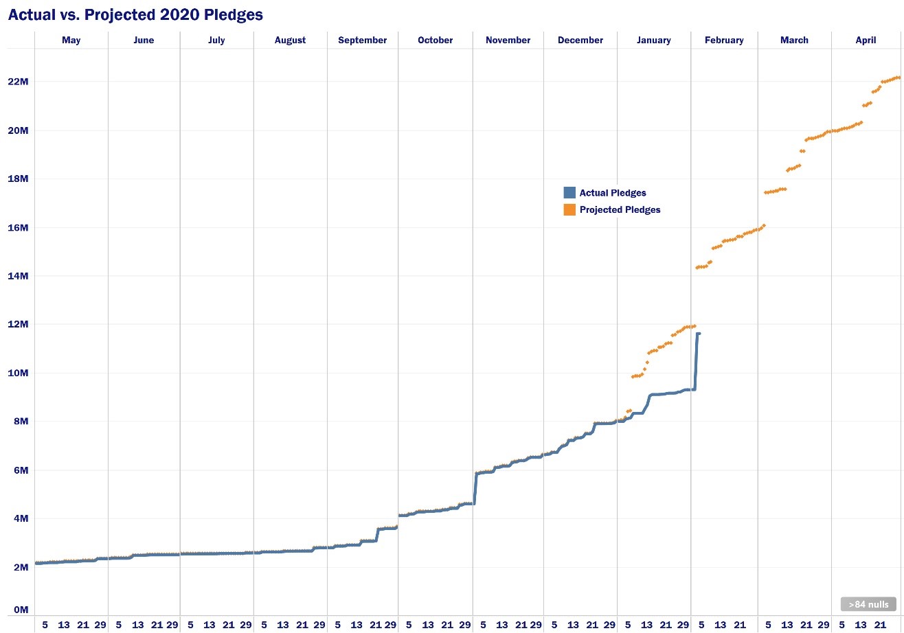 Actual vs Projected 2020 Pledges