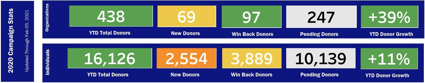 campaign stats